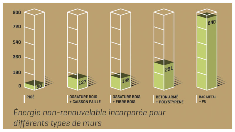 la terre et le pisé